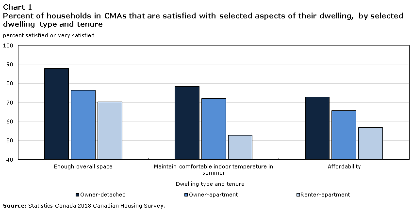 Chart 1 Percent of households in CMAs that are satisfied with selected aspects of their dwelling, by selected dwelling type and tenure