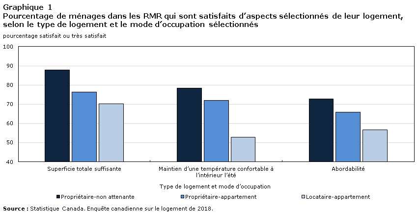 Graphique 1 Pourcentage de ménages dans les RMR qui sont satisfaits d’aspects sélectionnés de leur logement, selon le type de logement et le mode d’occupation sélectionnés