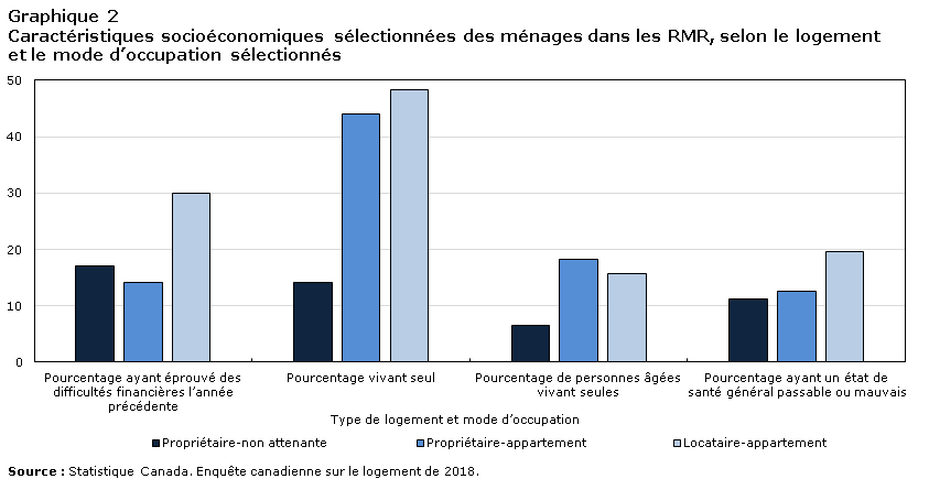 Graphique 2 Caractéristiques socioéconomiques sélectionnées des ménages dans les RMR, selon le logement et le mode d’occupation sélectionnés
