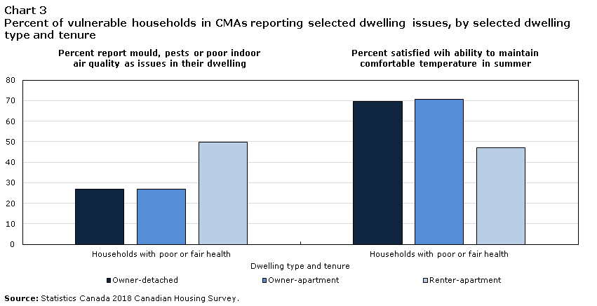 Chart 3 Percent of vulnerable households in CMAs reporting selected dwelling issues, by selected dwelling type and tenure