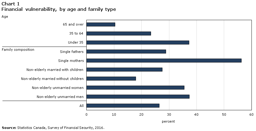 Chart 1 Financial vulnerability, by age and family type