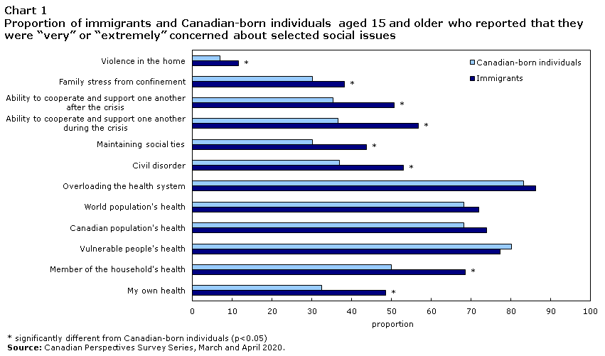Chart 1 Proportion of immigrants and Canadian-born people aged 15 and older who reported that they were very or extremely concerned about selected health and social issues