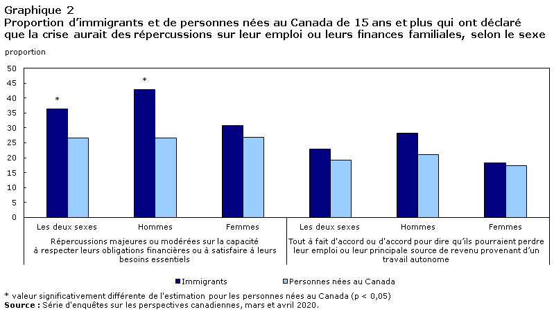 Graphique 2 Proportion d’immigrants et de personnes nées au Canada âgés de 15 ans ou plus qui ont déclaré que la crise aurait des répercussions sur leur emploi ou leurs finances familiales, selon le sexe