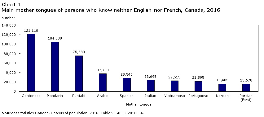 Chart 1 Main mother tongues of persons who know neither English nor French, Canada, 2016