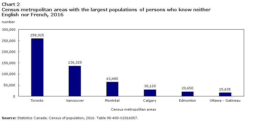 Chart 2 Census metropolitan areas with the largest populations of persons who know neither English nor French, 2016