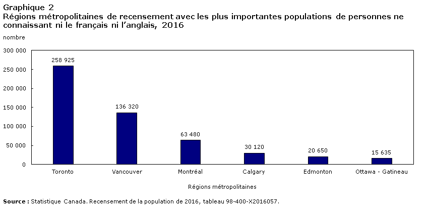 Graphique 2 Régions métropolitaines de recensement avec les plus importantes populations de personnes ne connaissant ni le français ni l’anglais, 2016