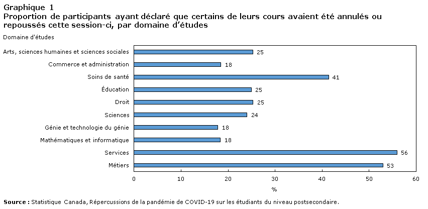 Graphique 1 Proportion de participants ayant déclaré que certains de leurs cours avaient été annulés ou repoussés cette session-ci, par domaine d&rsquo;études