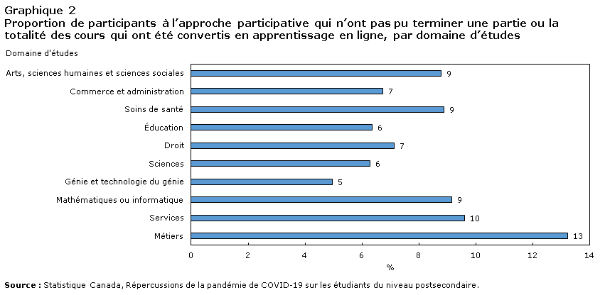 Graphique 2 Proportion de participants à l&rsquo;approche participative qui n&rsquo;ont pas pu terminer une partie ou la totalité des cours qui ont été convertis en apprentissage en ligne, par domaine d&rsquo;études