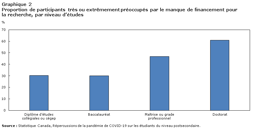 Graphique 2 Pourcentage de participants très ou extrêmement préoccupés par le manque de financement pour la recherche, par niveau d’études