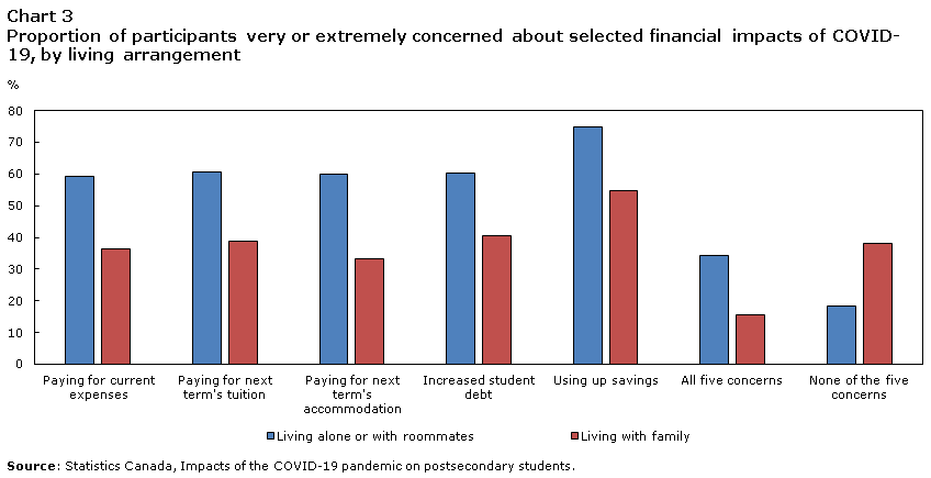 Chart 3 Percentage of participants very or extremely concerned about selected financial impacts of COVID-19, by living arrangement