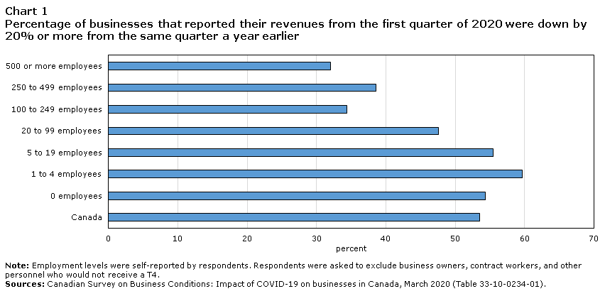 Chart 1 Percentage of businesses that reported their revenues from the first quarter of 2020 were down by 20% or more from the same quarter a year earlier