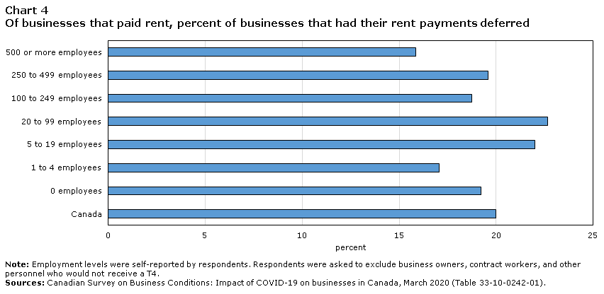 Impact Of Covid 19 On Small Businesses In Canada