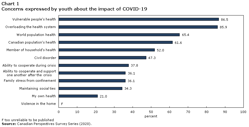 Chart 1 Concerns expressed by youth about the impact of COVID-19