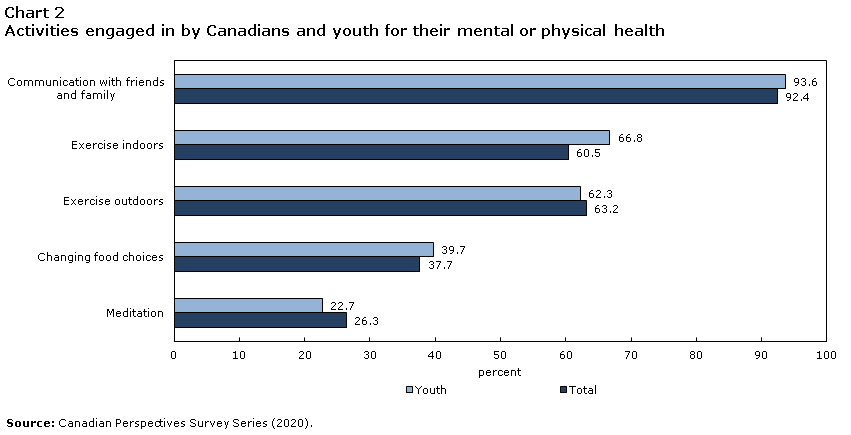 Chart 2 Activities engaged in by Canadians and youth for their mental or physical health