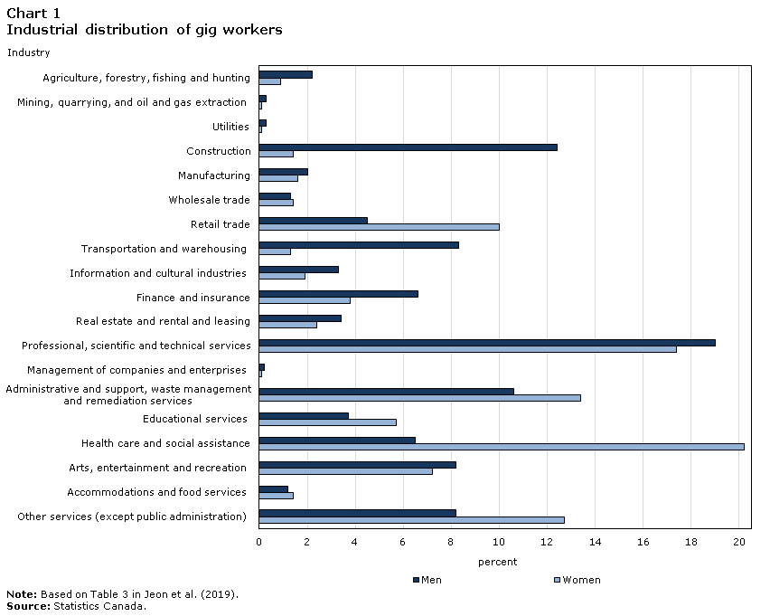 Chart 1 Industrial distribution of gig workers