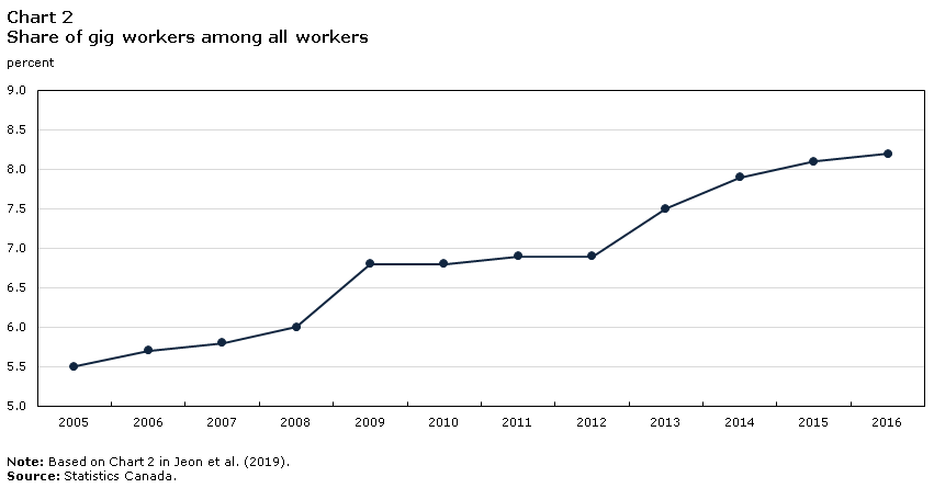 Chart 2 Share of gig workers among all workers