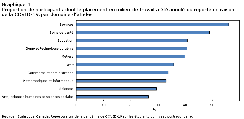 Graphique 1 Proportion de participants dont le placement en milieu de travail a été annulé ou reporté en raison de la COVID-19, par domaine d’études