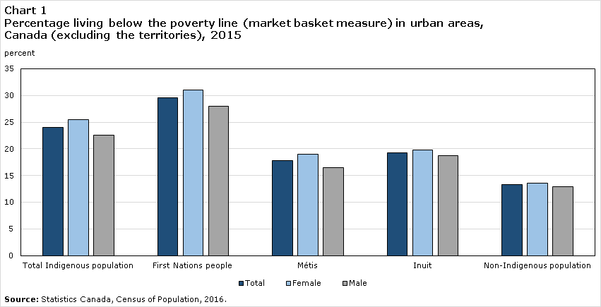 Chart 1 Percentage living below the poverty line (market basket measure) in urban areas, Canada (excluding the territories), 2015