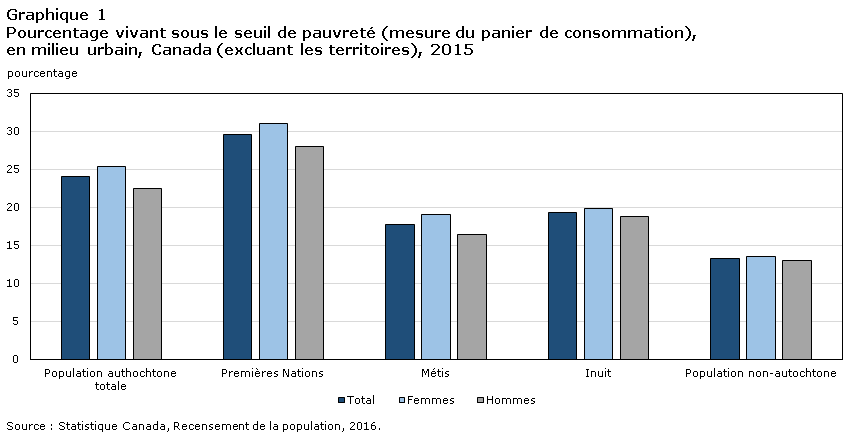 Graphique 1 Pourcentage vivant sous le seuil de pauvreté (mesure du panier de consommation), en milieu urbain, Canada (excluant les territoires), 2015