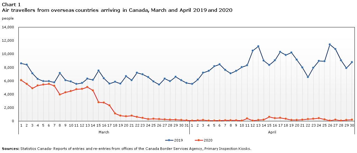 Chart 1 Air travellers from overseas countries arriving in Canada, March and April 2019 and 2020