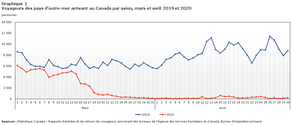 Graphique 1 Voyageurs des pays d&rsquo;outre-mer arrivant au Canada par avion, mars et avril 2019 et 2020