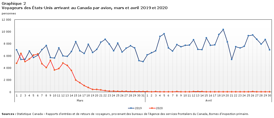 Graphique 2 Voyageurs des États-Unis arrivant au Canada par avion, mars et avril 2019 et 2020