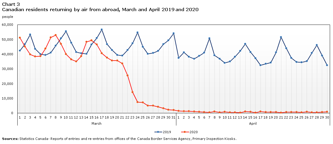 Chart 3 Canadian residents returning by air from abroad, March and April 2019 and 2020