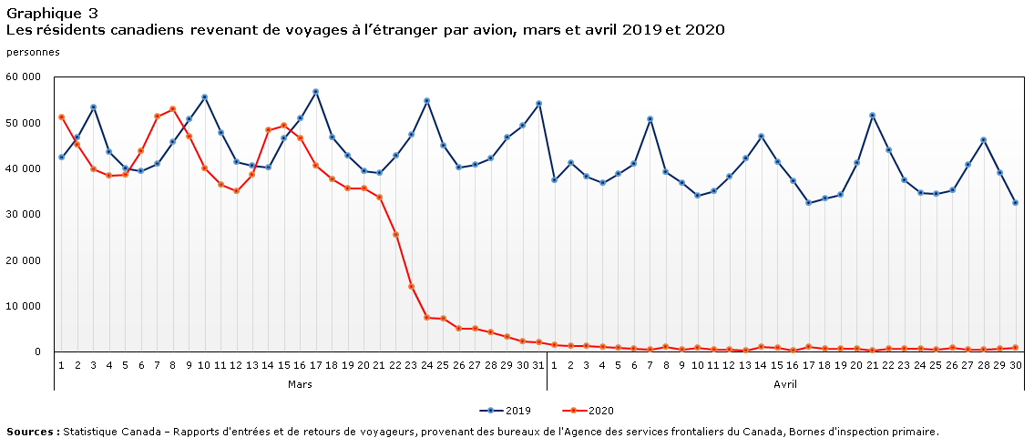 Graphique 3 Les résidents canadiens revenant de voyages à l&rsquo;étranger par avion, mars et avril 2019 et 2020