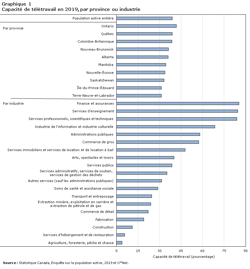 Graphique 1 Capacité de télétravail en 2019, par province ou industrie