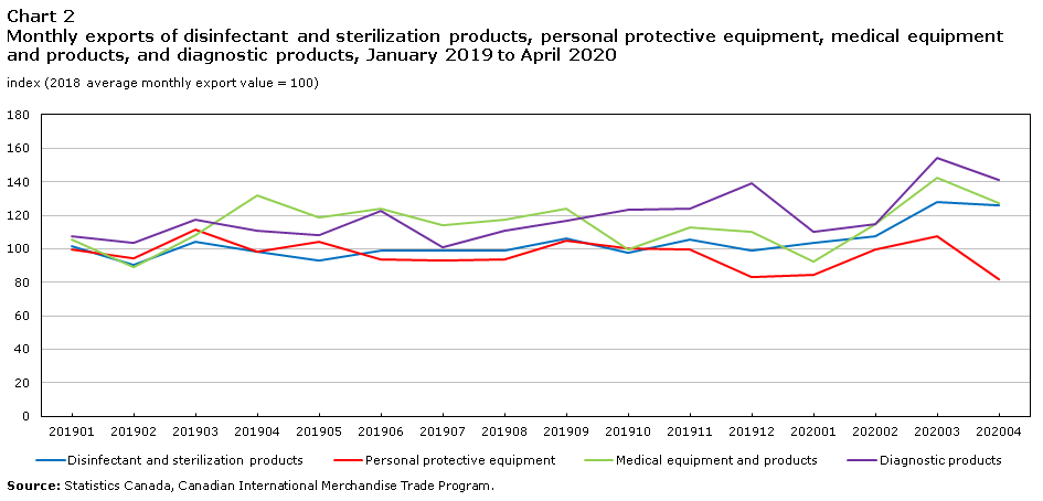 Chart 2 Monthly exports of disinfectant and sterilization products, personal protective equipment, medical equipment and products, and diagnostic products, January 2019 to April 2020