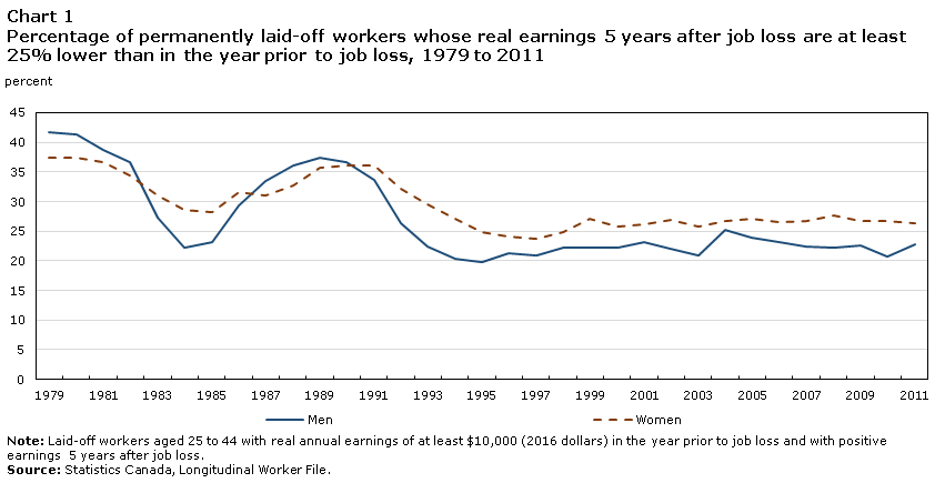 Chart 1 Percentage of permanently laid-off workers whose real earnings 5 years after job loss are at least 25% lower than in the year prior to job loss, 1979 to 2011