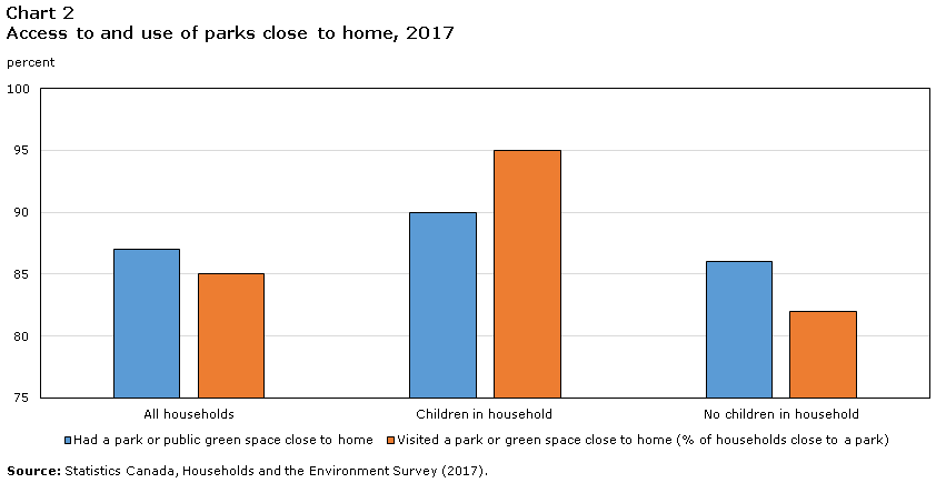 Chart 2 Access to and use of parks close to home, 2017
