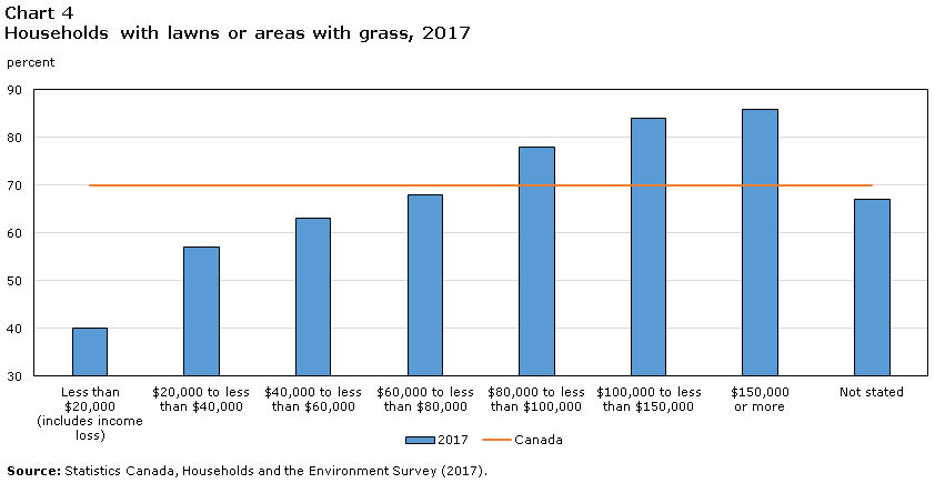 Chart 4 Households with lawns or areas with grass, 2017