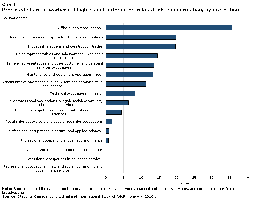 Chart 1 Predicted share of workers at high risk of automation-related job transformation, by occupation