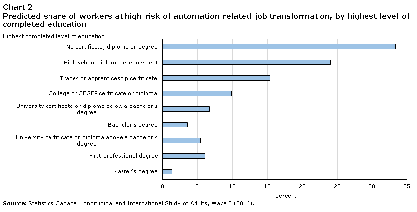 Chart 2 Predicted share of workers at high risk of automation-related job transformation, by highest level of completed education