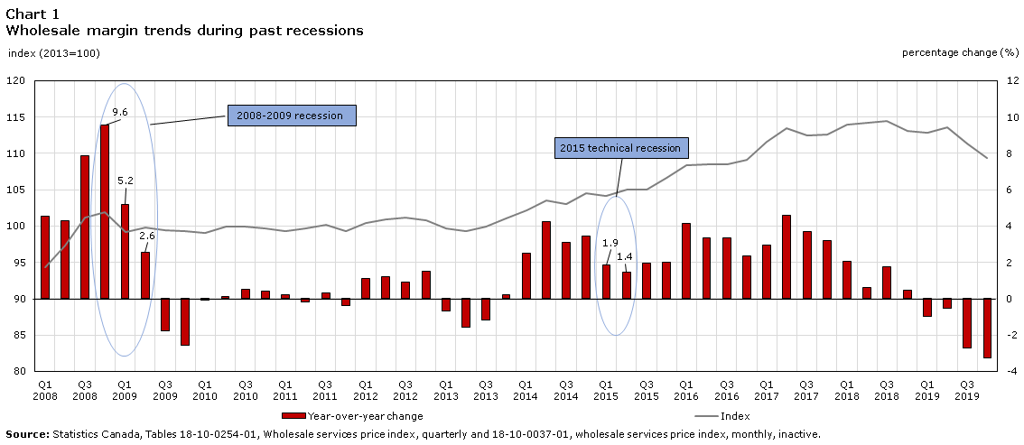 Chart 1 Wholesale margin trends during past recessions