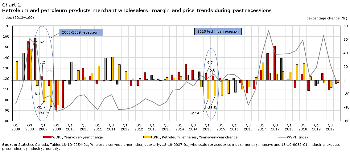 Chart 2 Petroleum and petroleum products merchant wholesalers: margin and price trends during past recessions
