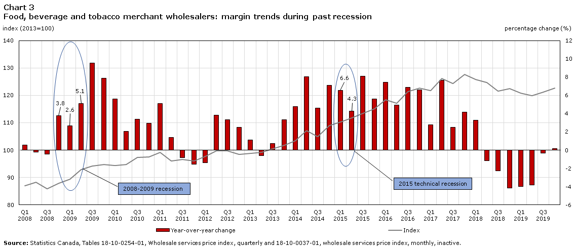 Chart 3 Food, beverage and tobacco merchant wholesalers: margin trends during past recessions
