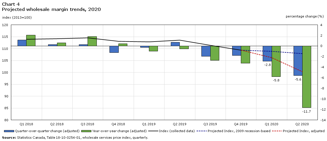 Chart 4 Projected wholesale margin trends, 2020
