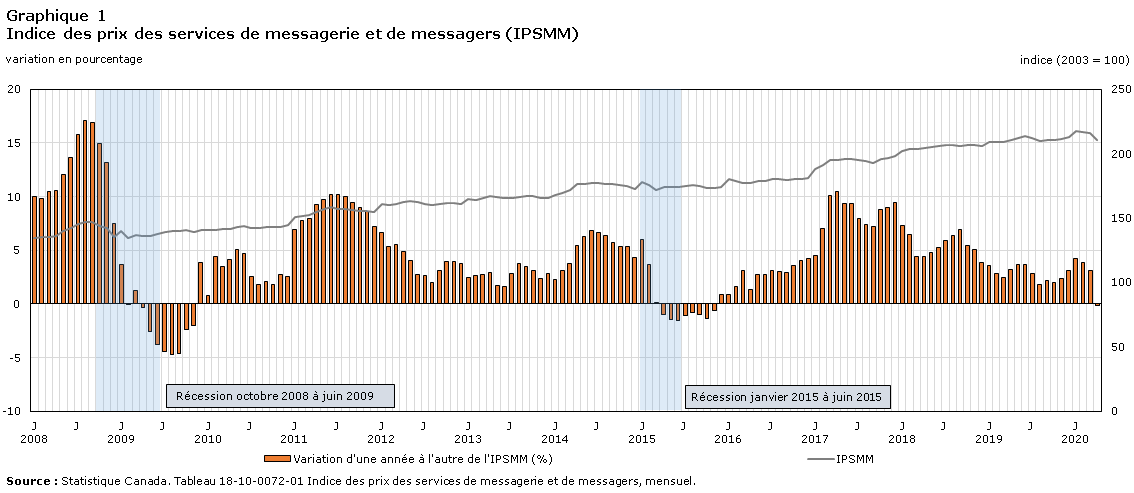 Graphique 1 Indice des prix services de messagrie et de messagers (IPSMM)