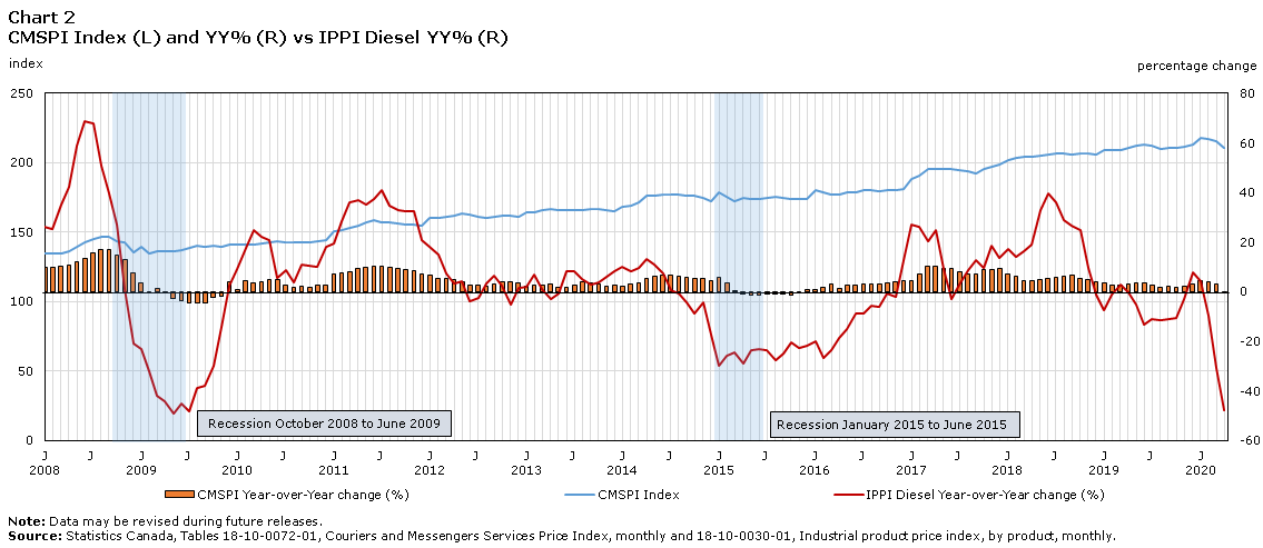 Chart 2 CMSPI Index (L)and YY% (R) vs IPPI Diesel YY% (R)