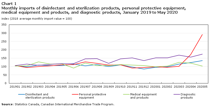 Chart 1 Monthly imports of disinfectant and sterilization products, personal protective equipment, medical equipment and products, and diagnostic products, January 2019 to May 2020
index (2018 average monthly import value = 100)

