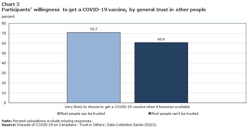 Chart 2 Participants’ willingness to get a COVID-19 vaccine, by general trust in other people