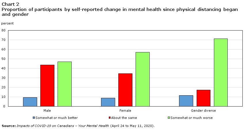 Chart 2 Proportion of participants by self-reported change in mental health since physical distancing began and gender