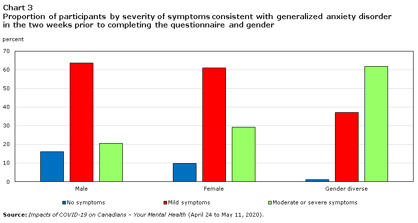 Chart 3 Proportion of participants by severity of symptoms consistent with generalized anxiety disorder in the two weeks prior to completing the questionnaire and gender