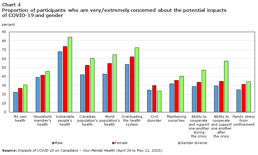 Chart 4 Proportion of participants who are very/extremely concerned about the potential impacts of COVID-19 and gender