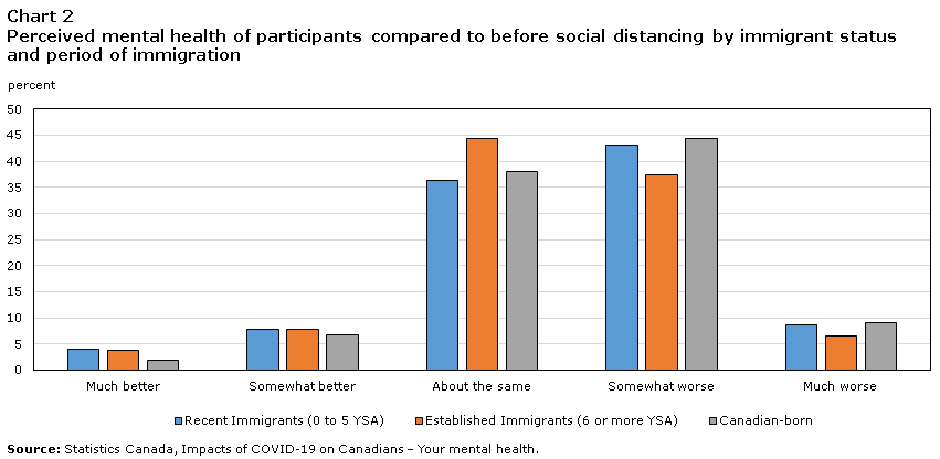 Chart 2 Perceived mental health of participants compared to before social distancing by immigrant status and period of immigration