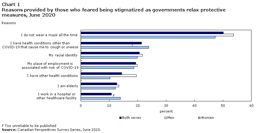 Chart 1 Reasons provided by those who feared being stigmatized as governments relax protective measures, June 2020