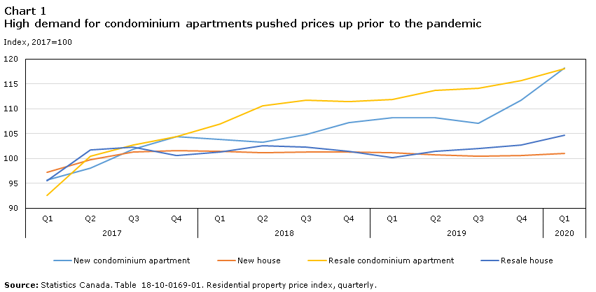 Chart 1 High demand for condominium apartments pushed prices up prior to the pandemic