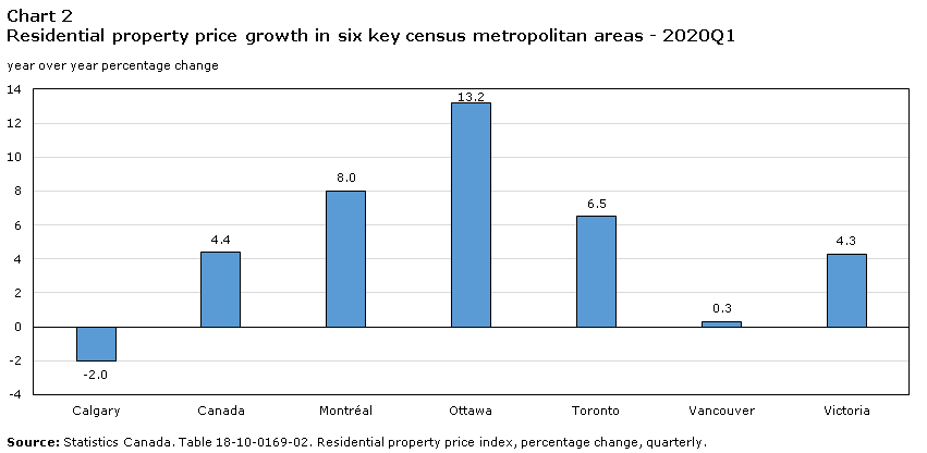 Chart 2 Residential property price growth in six key census metropolitan areas - 2020Q1